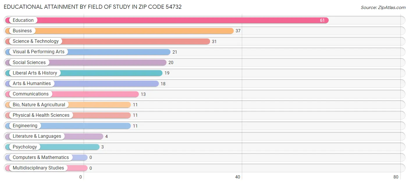 Educational Attainment by Field of Study in Zip Code 54732