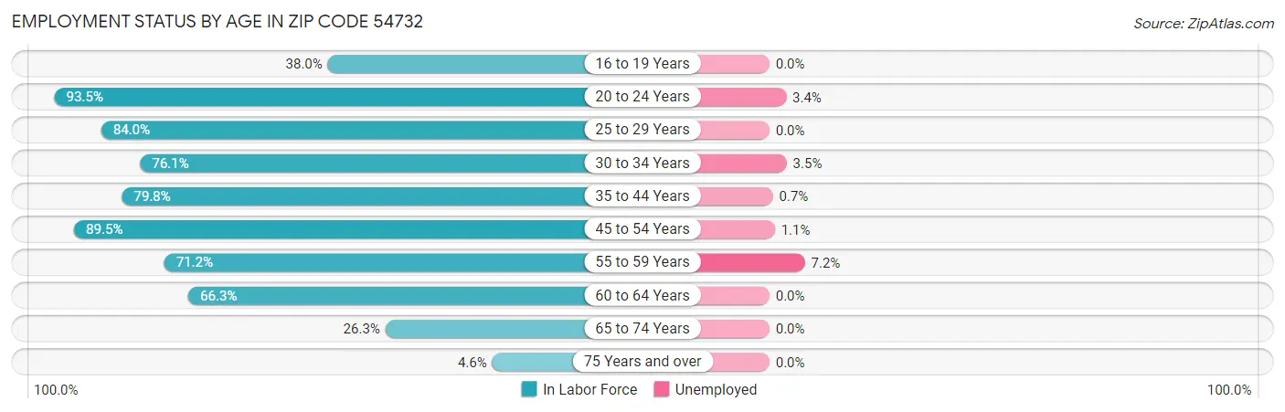 Employment Status by Age in Zip Code 54732