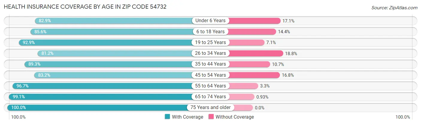 Health Insurance Coverage by Age in Zip Code 54732