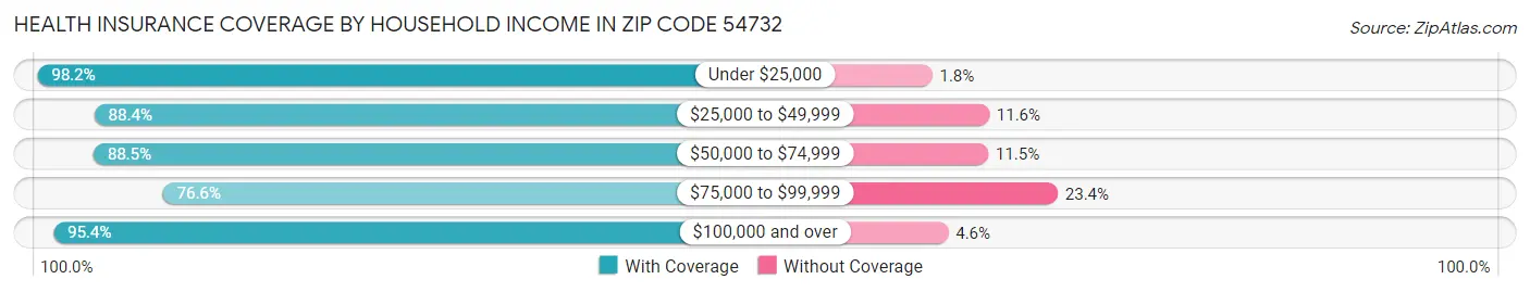 Health Insurance Coverage by Household Income in Zip Code 54732