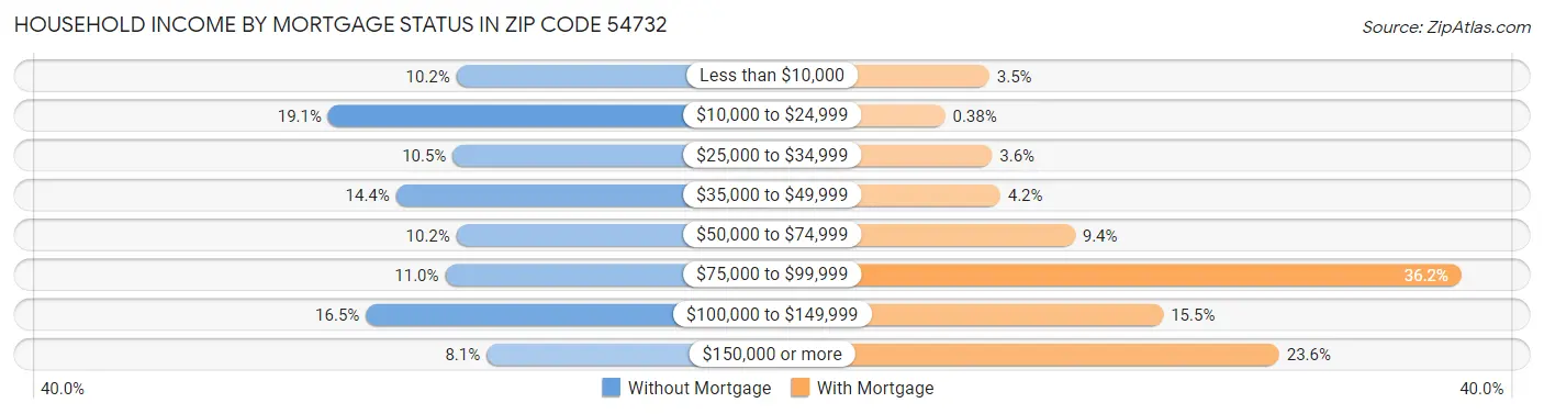 Household Income by Mortgage Status in Zip Code 54732