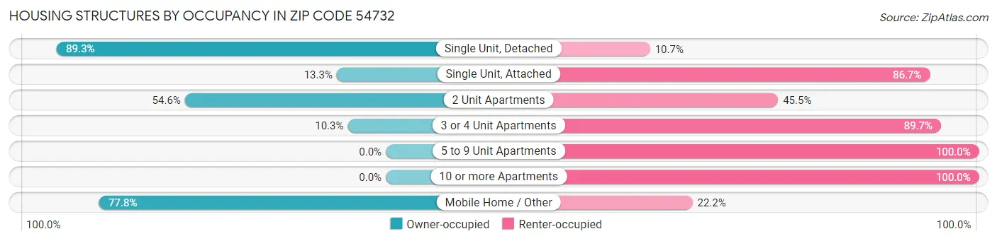 Housing Structures by Occupancy in Zip Code 54732