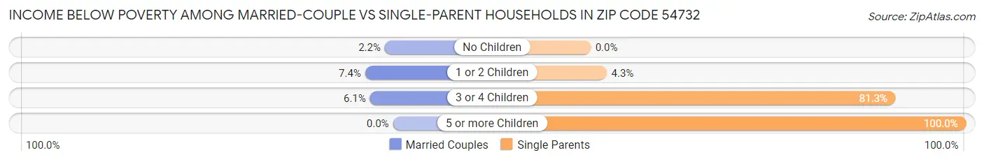 Income Below Poverty Among Married-Couple vs Single-Parent Households in Zip Code 54732