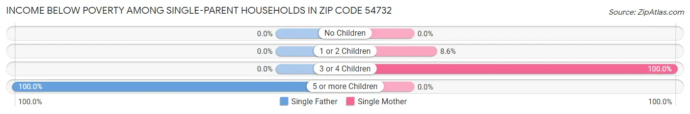 Income Below Poverty Among Single-Parent Households in Zip Code 54732
