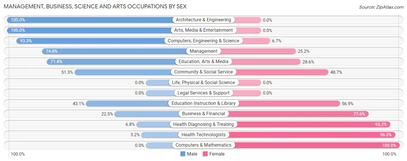 Management, Business, Science and Arts Occupations by Sex in Zip Code 54732