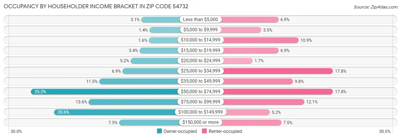 Occupancy by Householder Income Bracket in Zip Code 54732