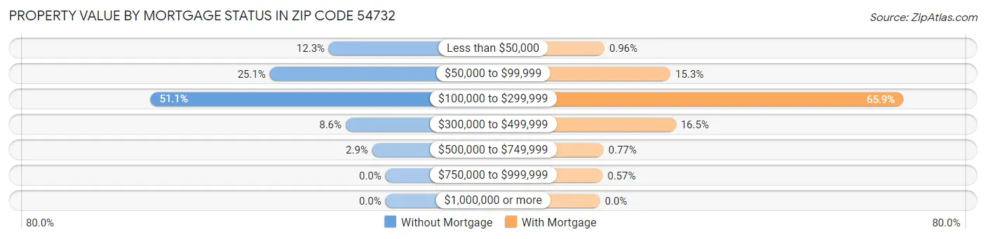 Property Value by Mortgage Status in Zip Code 54732