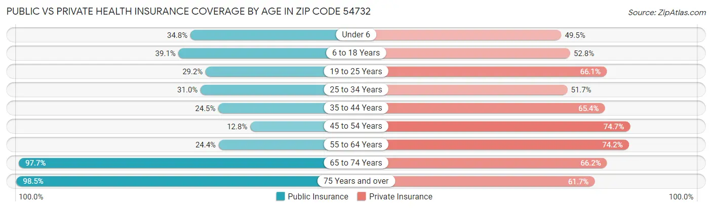 Public vs Private Health Insurance Coverage by Age in Zip Code 54732