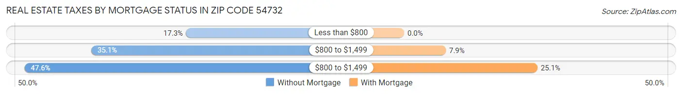 Real Estate Taxes by Mortgage Status in Zip Code 54732