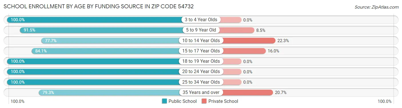 School Enrollment by Age by Funding Source in Zip Code 54732