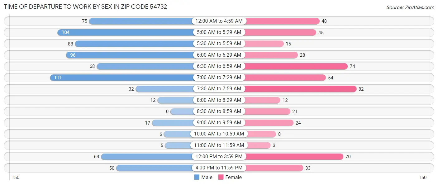 Time of Departure to Work by Sex in Zip Code 54732