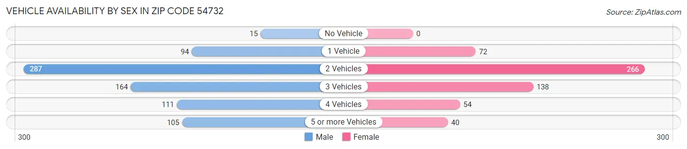 Vehicle Availability by Sex in Zip Code 54732