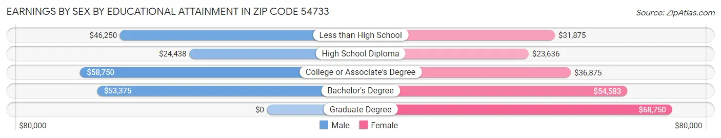Earnings by Sex by Educational Attainment in Zip Code 54733