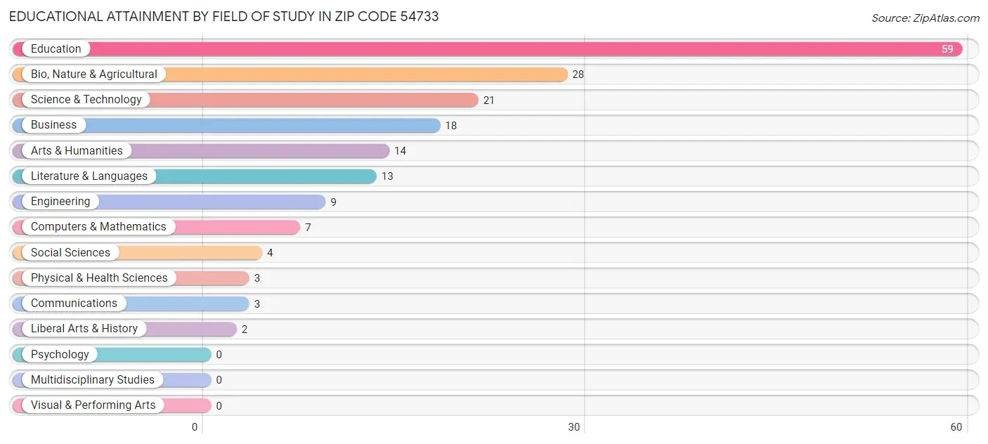 Educational Attainment by Field of Study in Zip Code 54733