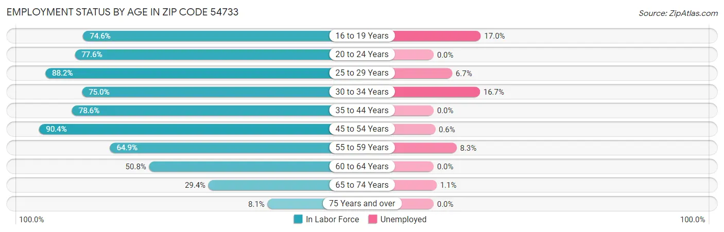 Employment Status by Age in Zip Code 54733