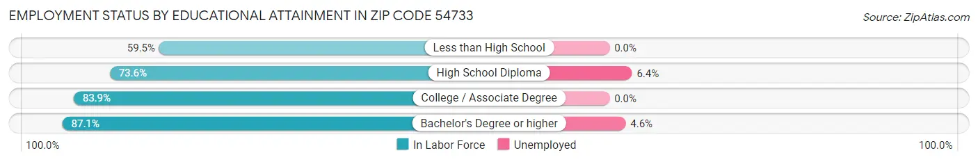 Employment Status by Educational Attainment in Zip Code 54733