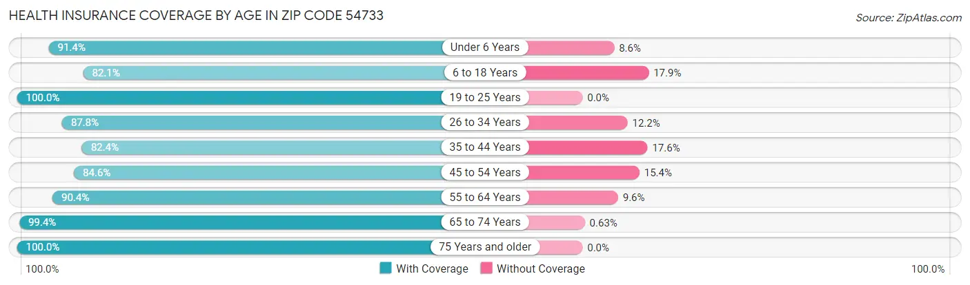 Health Insurance Coverage by Age in Zip Code 54733