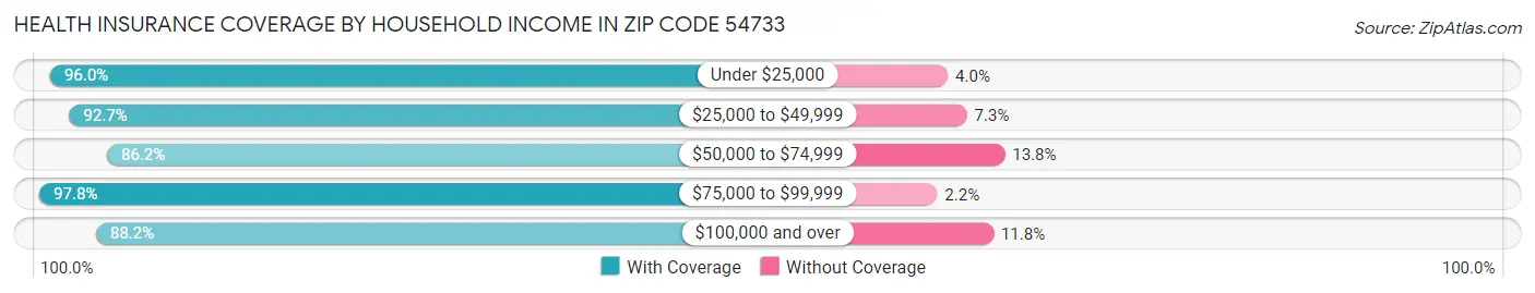 Health Insurance Coverage by Household Income in Zip Code 54733