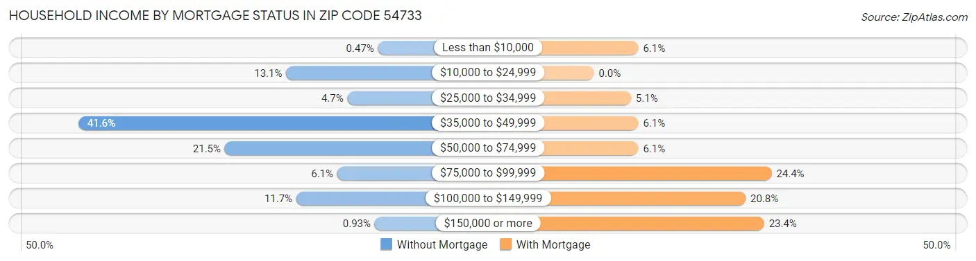 Household Income by Mortgage Status in Zip Code 54733