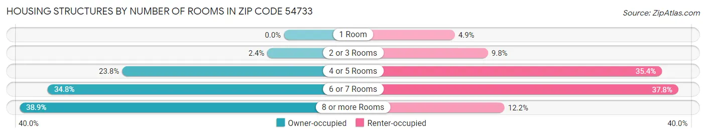 Housing Structures by Number of Rooms in Zip Code 54733