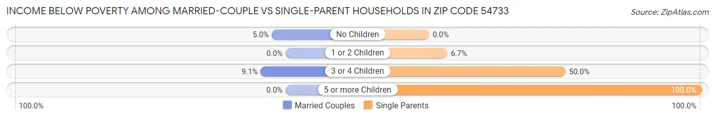 Income Below Poverty Among Married-Couple vs Single-Parent Households in Zip Code 54733