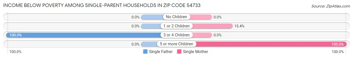 Income Below Poverty Among Single-Parent Households in Zip Code 54733