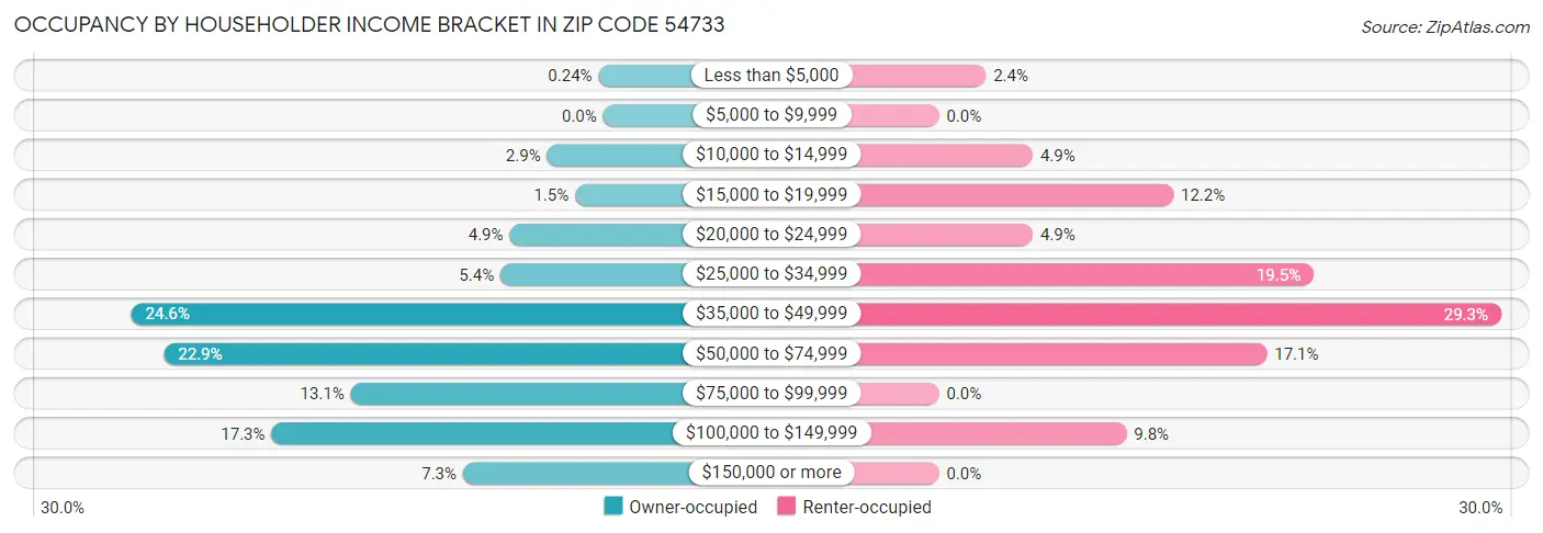 Occupancy by Householder Income Bracket in Zip Code 54733