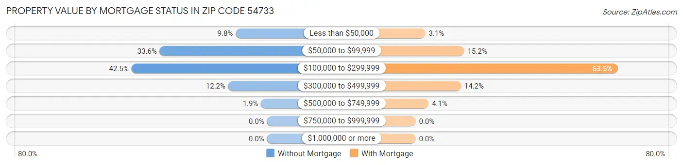 Property Value by Mortgage Status in Zip Code 54733