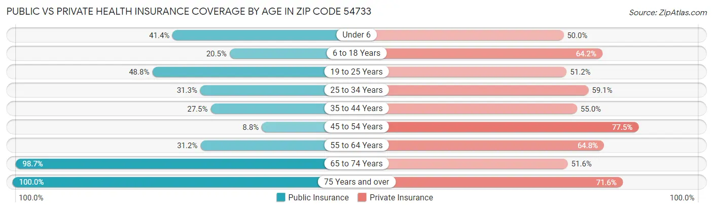Public vs Private Health Insurance Coverage by Age in Zip Code 54733