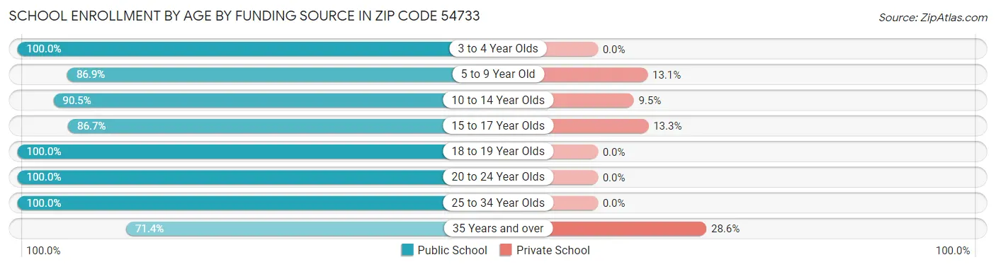 School Enrollment by Age by Funding Source in Zip Code 54733