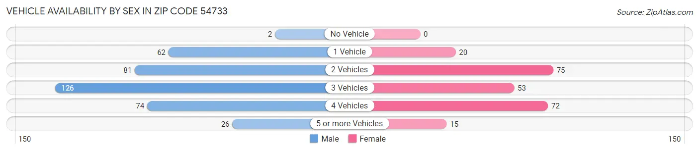 Vehicle Availability by Sex in Zip Code 54733