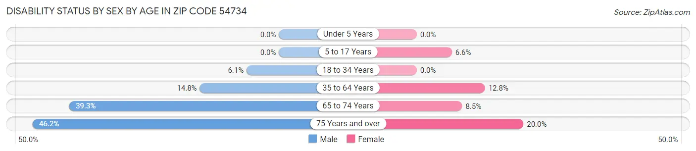 Disability Status by Sex by Age in Zip Code 54734