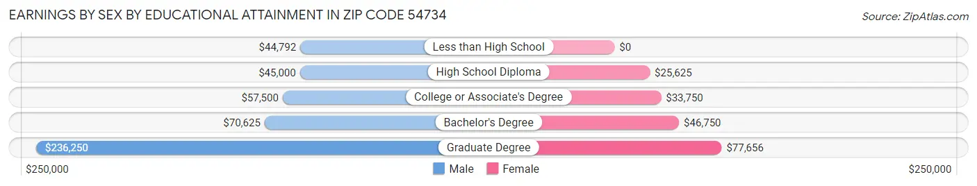 Earnings by Sex by Educational Attainment in Zip Code 54734