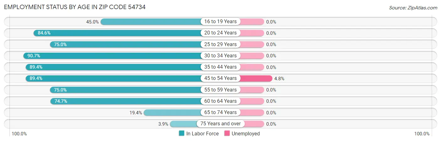 Employment Status by Age in Zip Code 54734