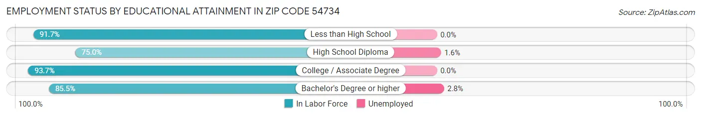 Employment Status by Educational Attainment in Zip Code 54734
