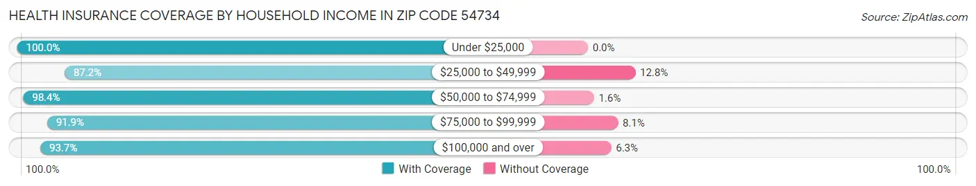 Health Insurance Coverage by Household Income in Zip Code 54734