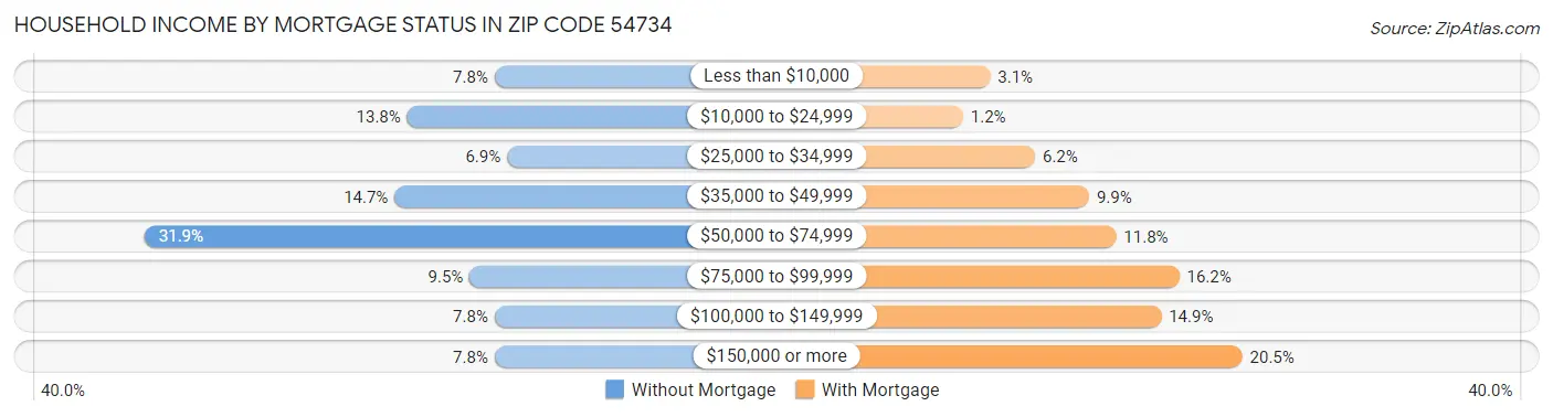Household Income by Mortgage Status in Zip Code 54734