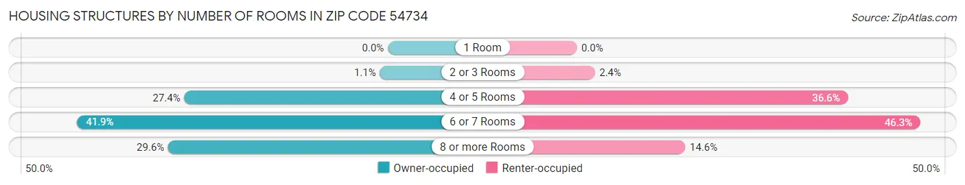 Housing Structures by Number of Rooms in Zip Code 54734