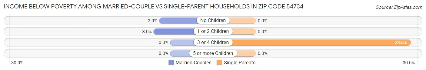 Income Below Poverty Among Married-Couple vs Single-Parent Households in Zip Code 54734