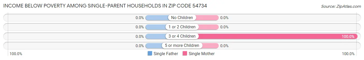 Income Below Poverty Among Single-Parent Households in Zip Code 54734