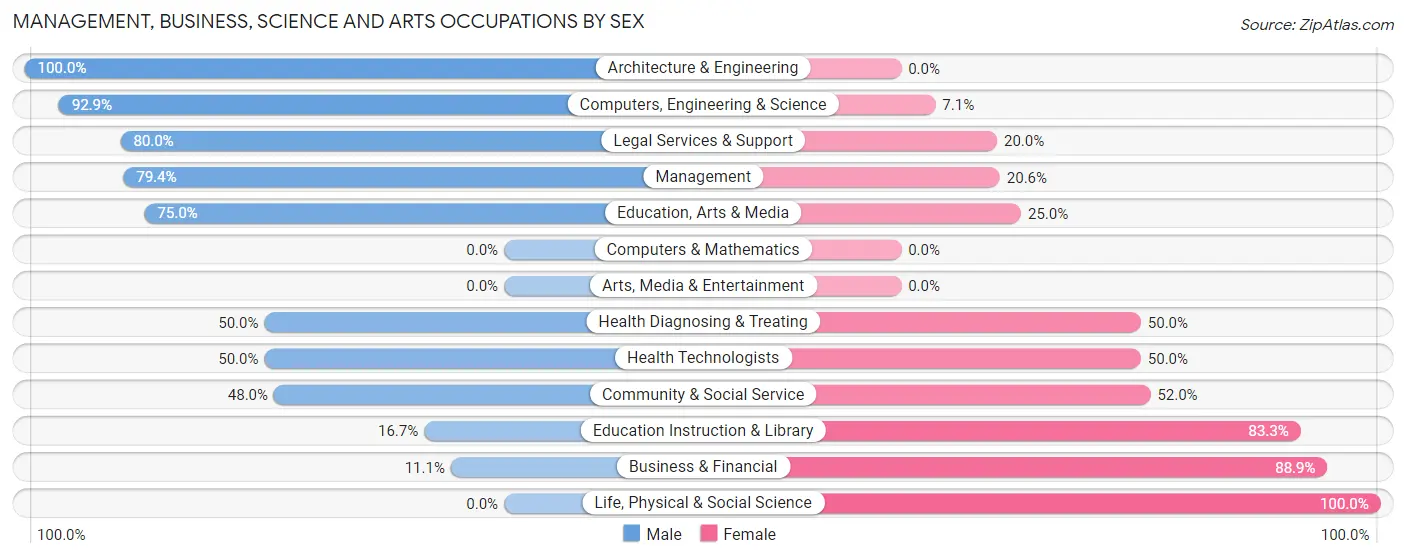 Management, Business, Science and Arts Occupations by Sex in Zip Code 54734