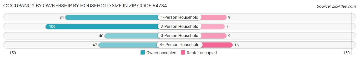 Occupancy by Ownership by Household Size in Zip Code 54734