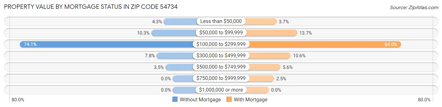 Property Value by Mortgage Status in Zip Code 54734