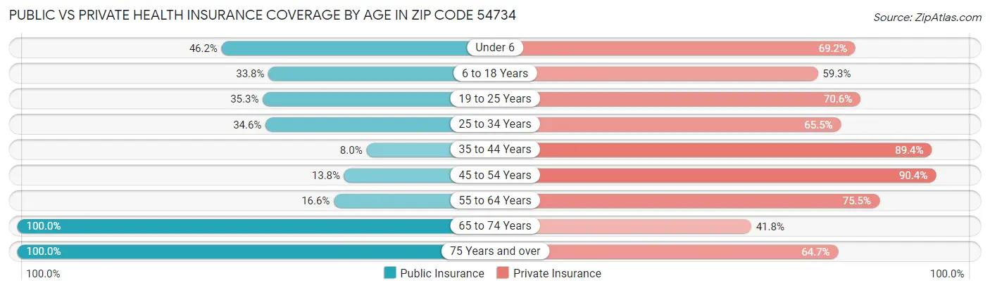 Public vs Private Health Insurance Coverage by Age in Zip Code 54734