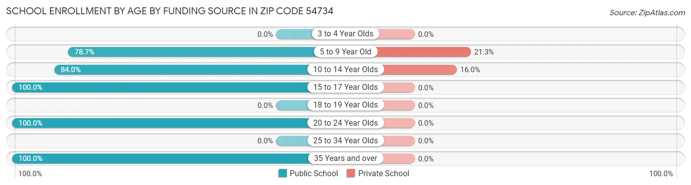 School Enrollment by Age by Funding Source in Zip Code 54734