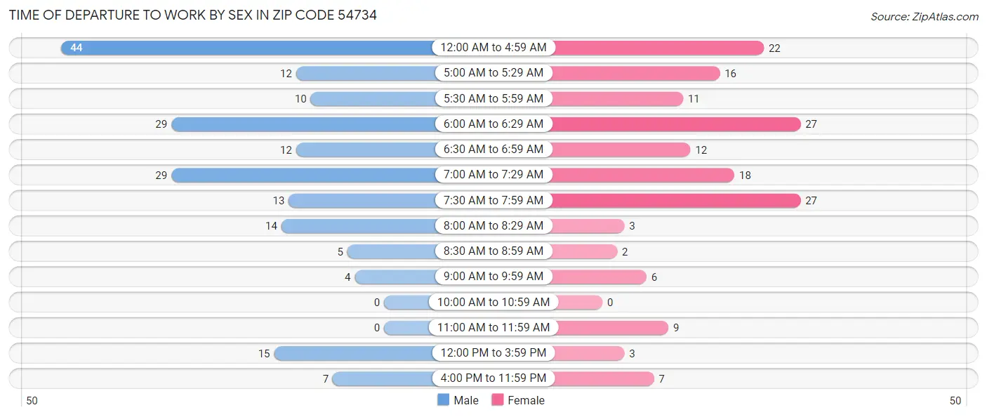 Time of Departure to Work by Sex in Zip Code 54734