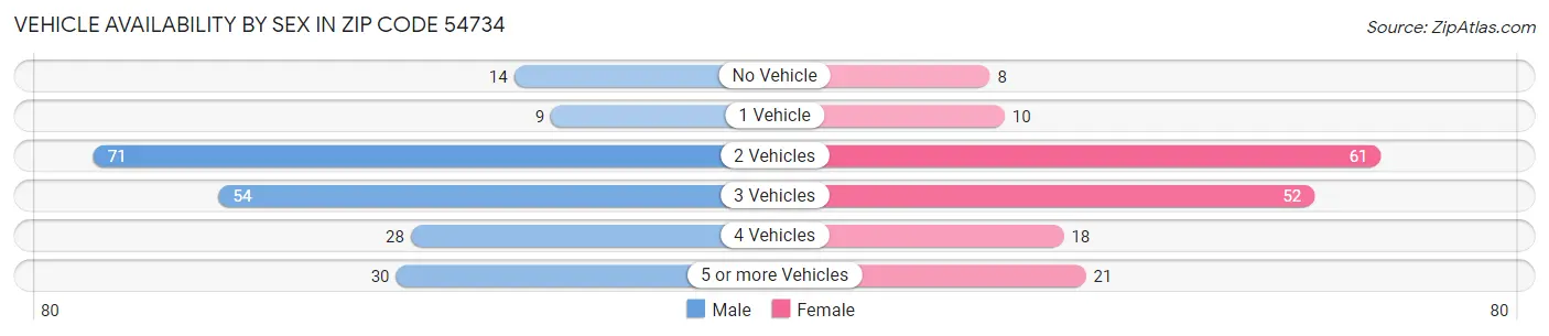 Vehicle Availability by Sex in Zip Code 54734