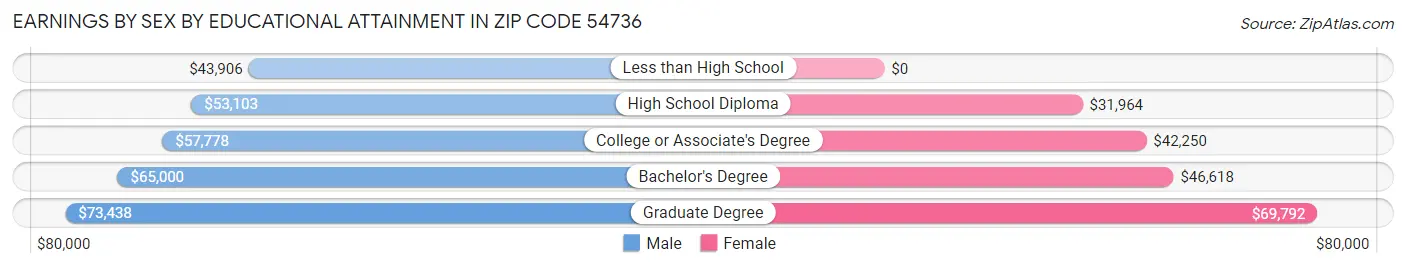 Earnings by Sex by Educational Attainment in Zip Code 54736