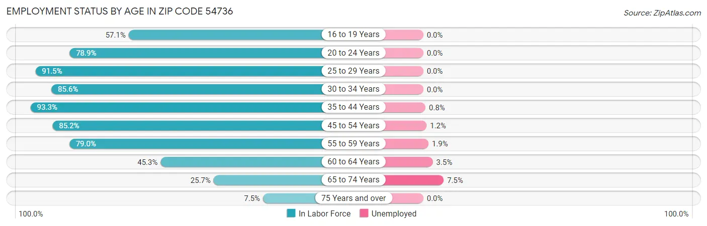 Employment Status by Age in Zip Code 54736