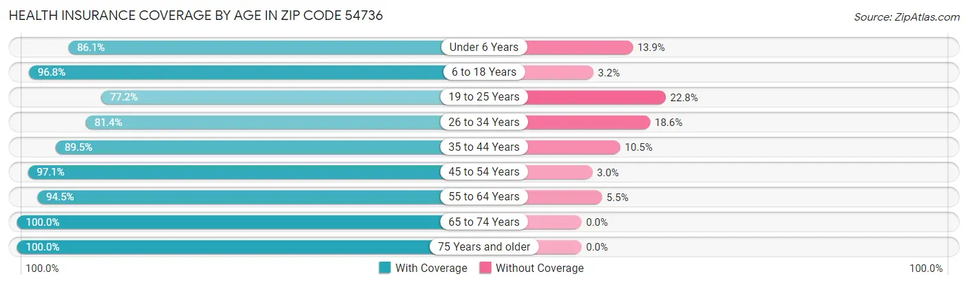 Health Insurance Coverage by Age in Zip Code 54736